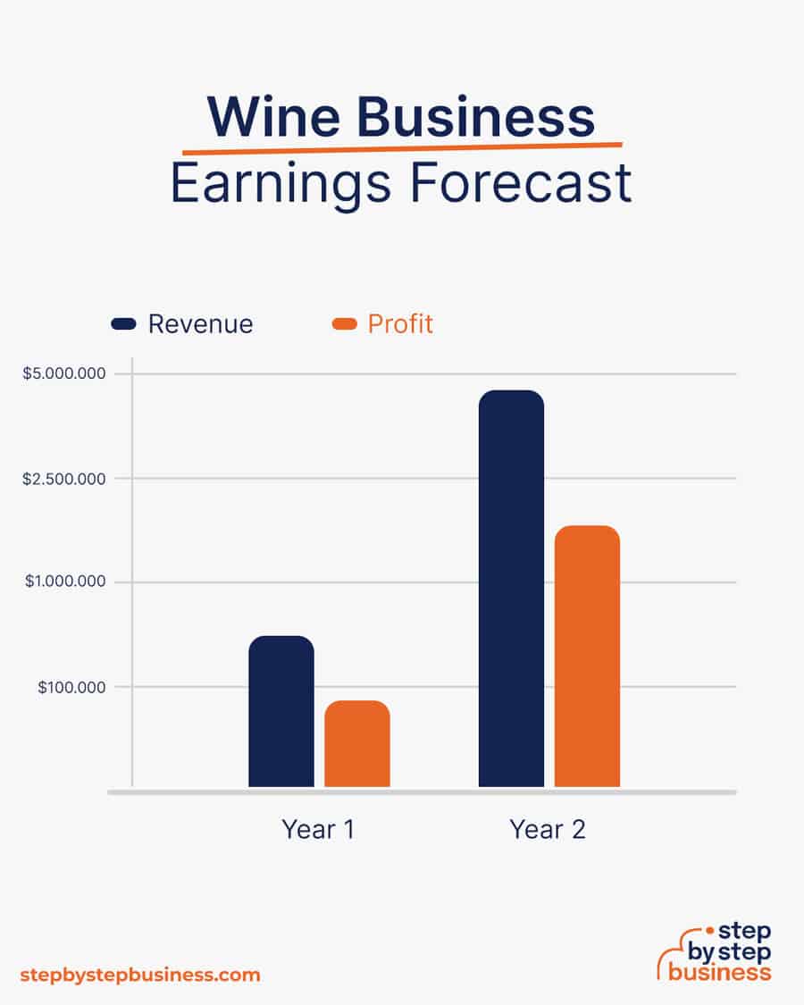 wine business earnings forecast