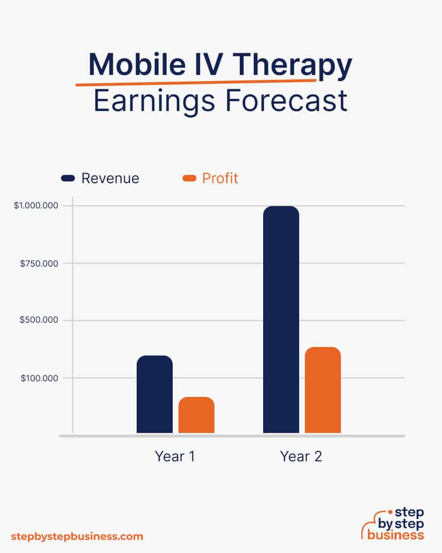 mobile iv therapy earnings forecast