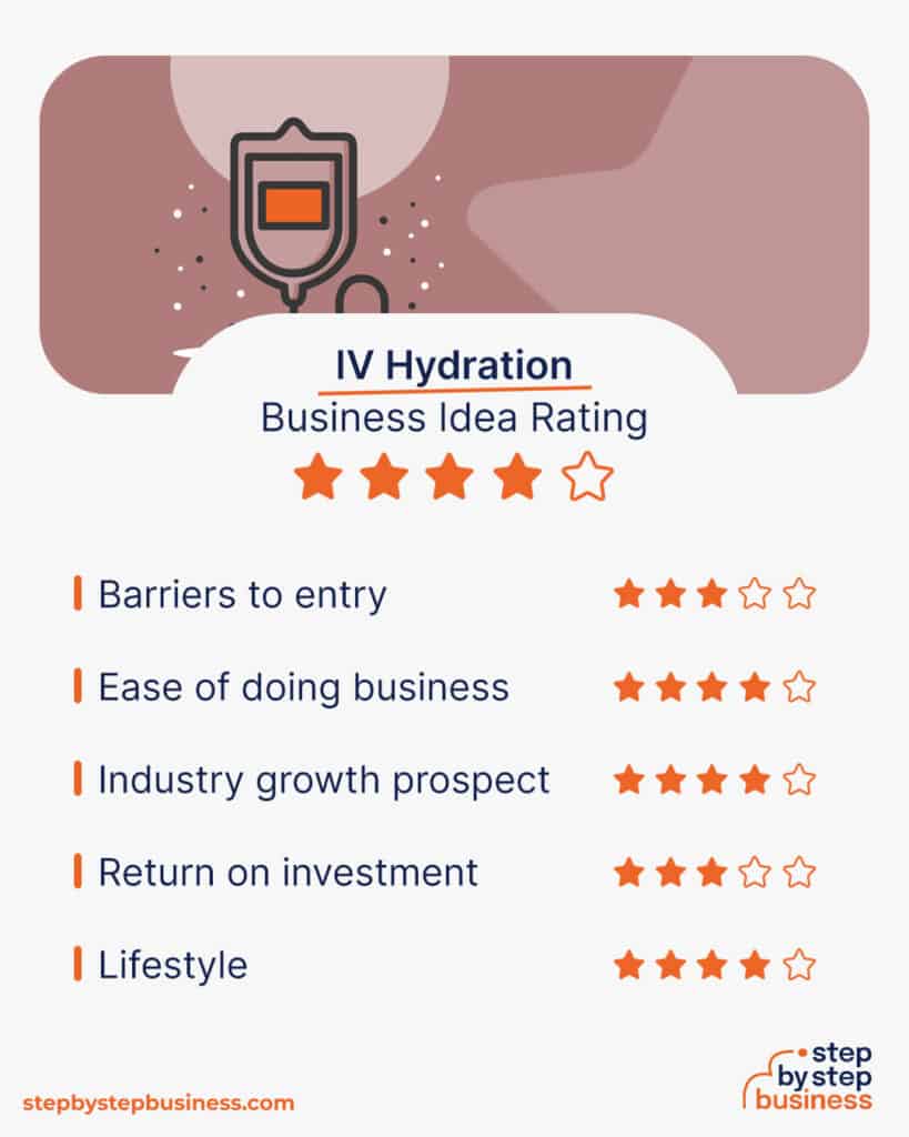 iv hydration business rating