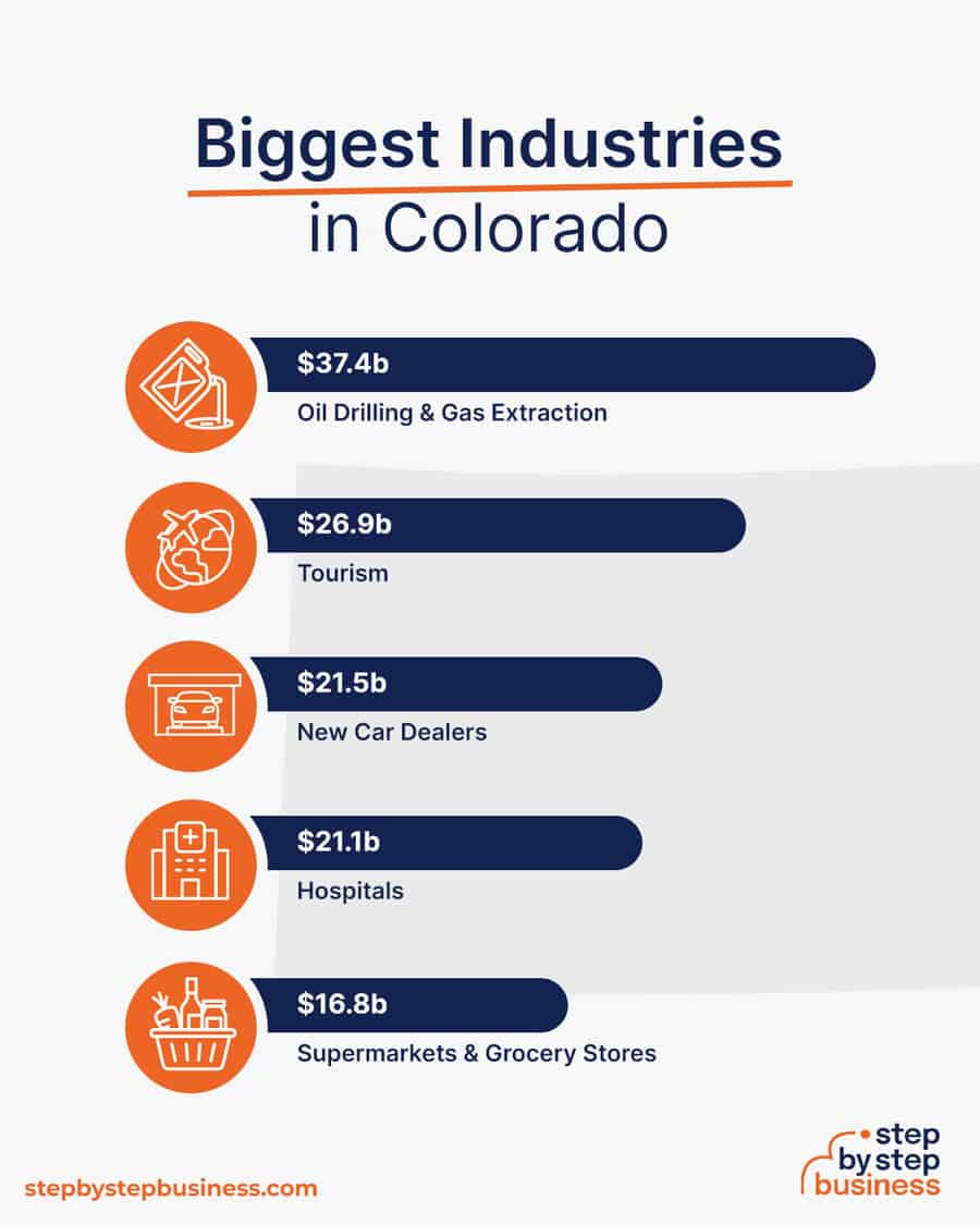 Biggest Industries in Colorado