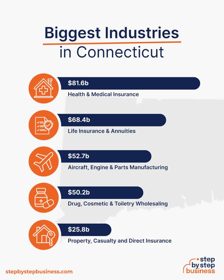 Biggest Industries in Connecticut