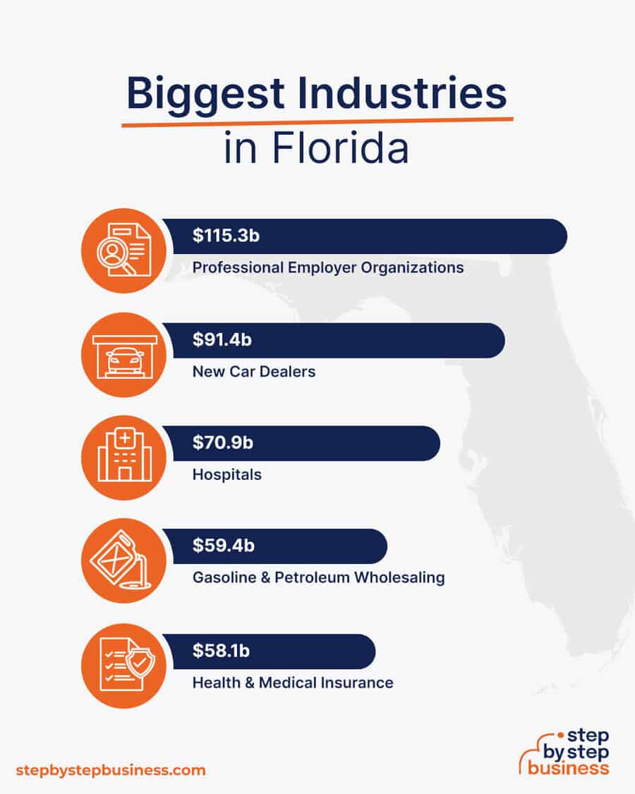 Biggest Industries in Florida