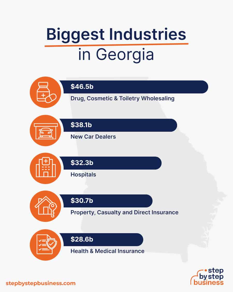 Biggest Industries in Georgia