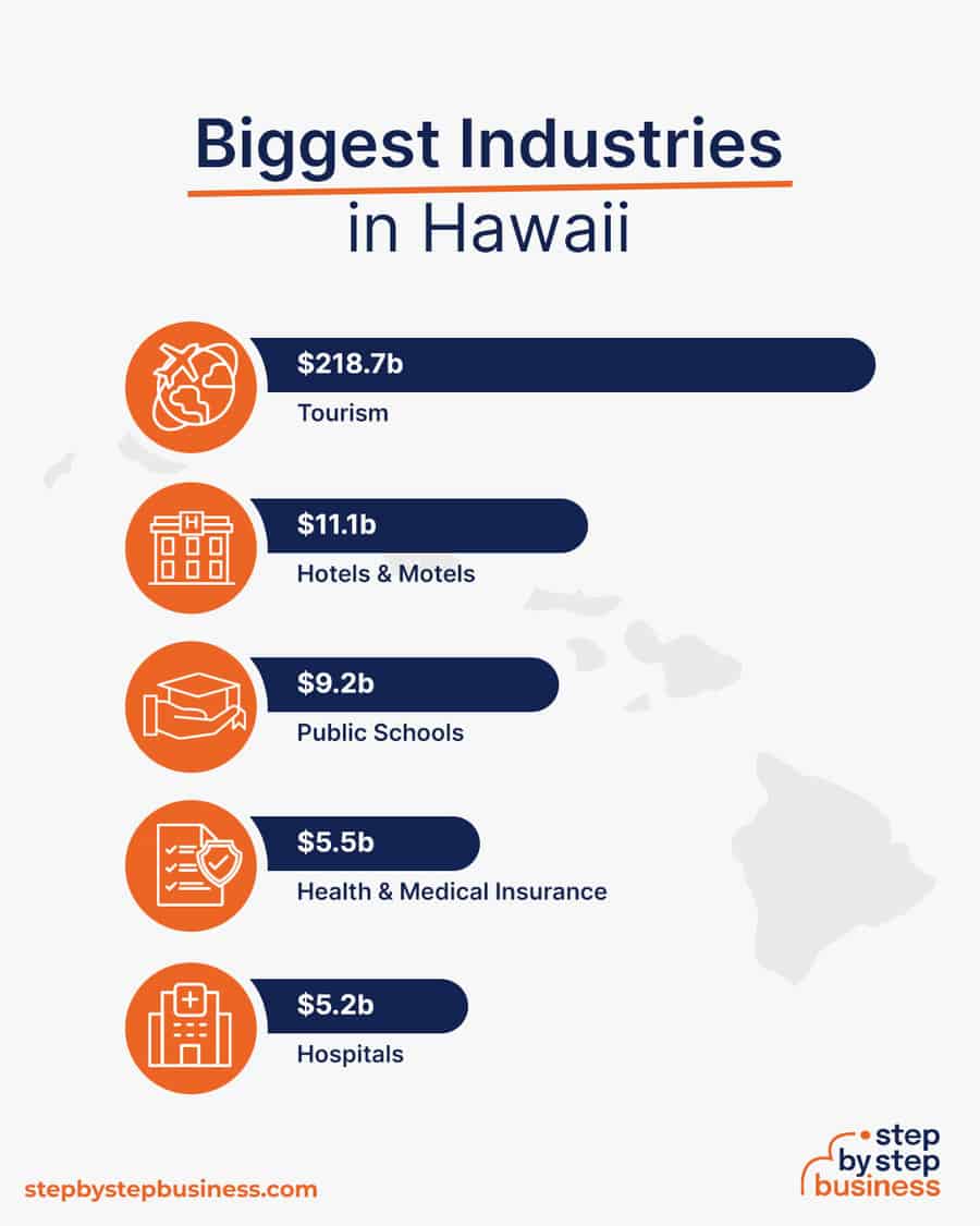 Biggest Industries in Hawaii