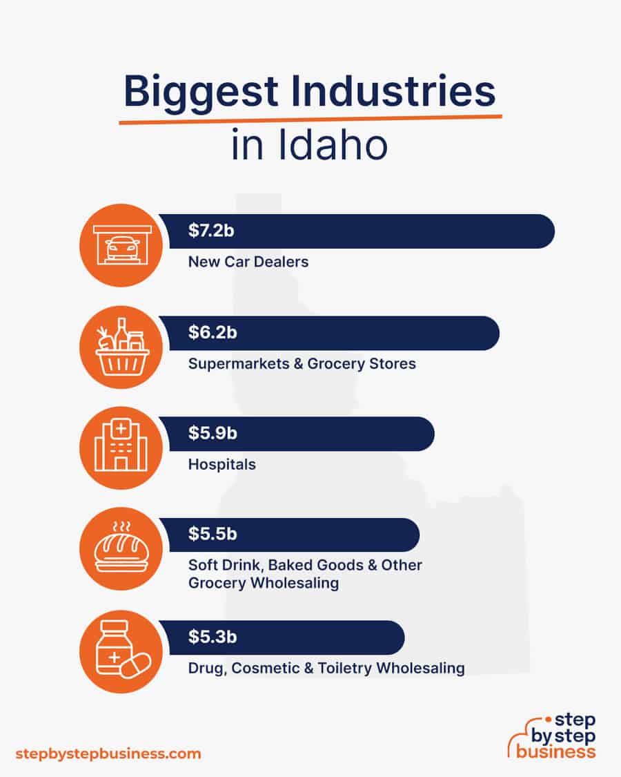Biggest Industries in Idaho