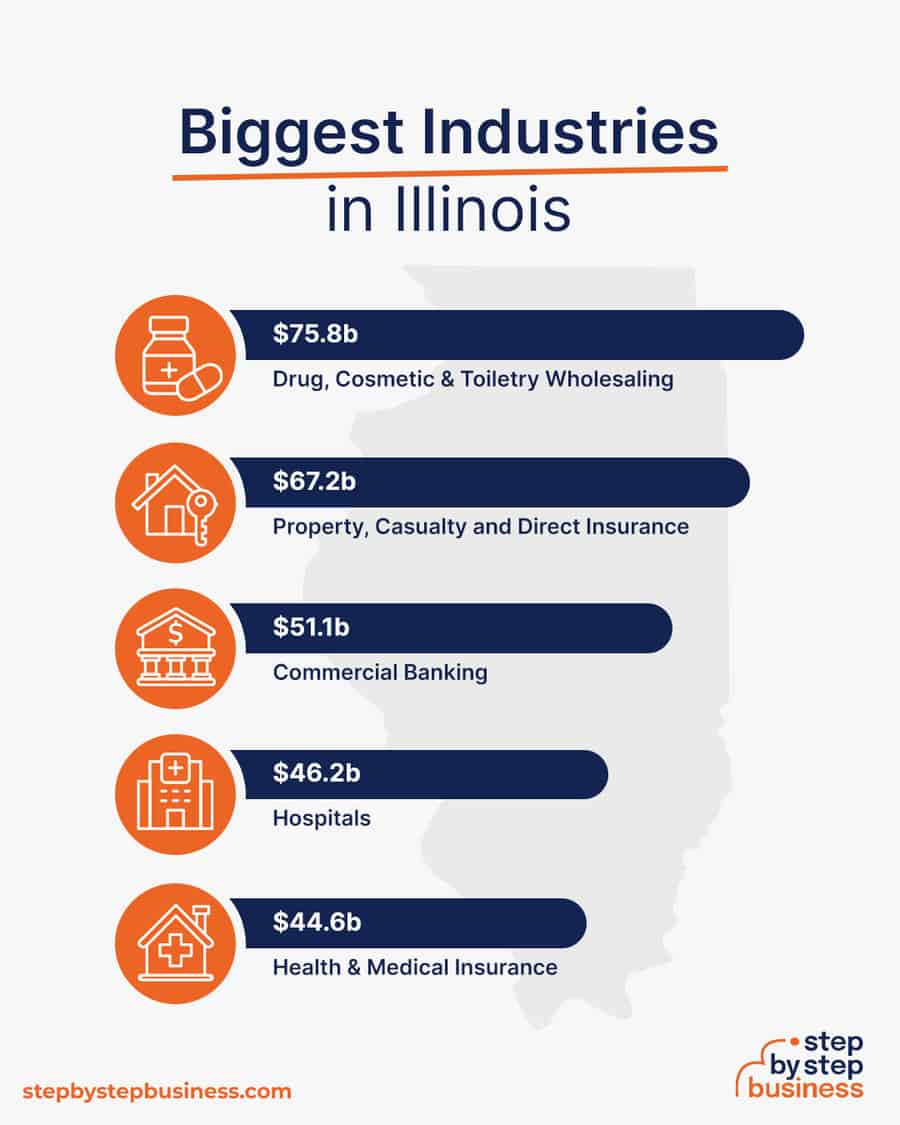 Biggest Industries in Illinois