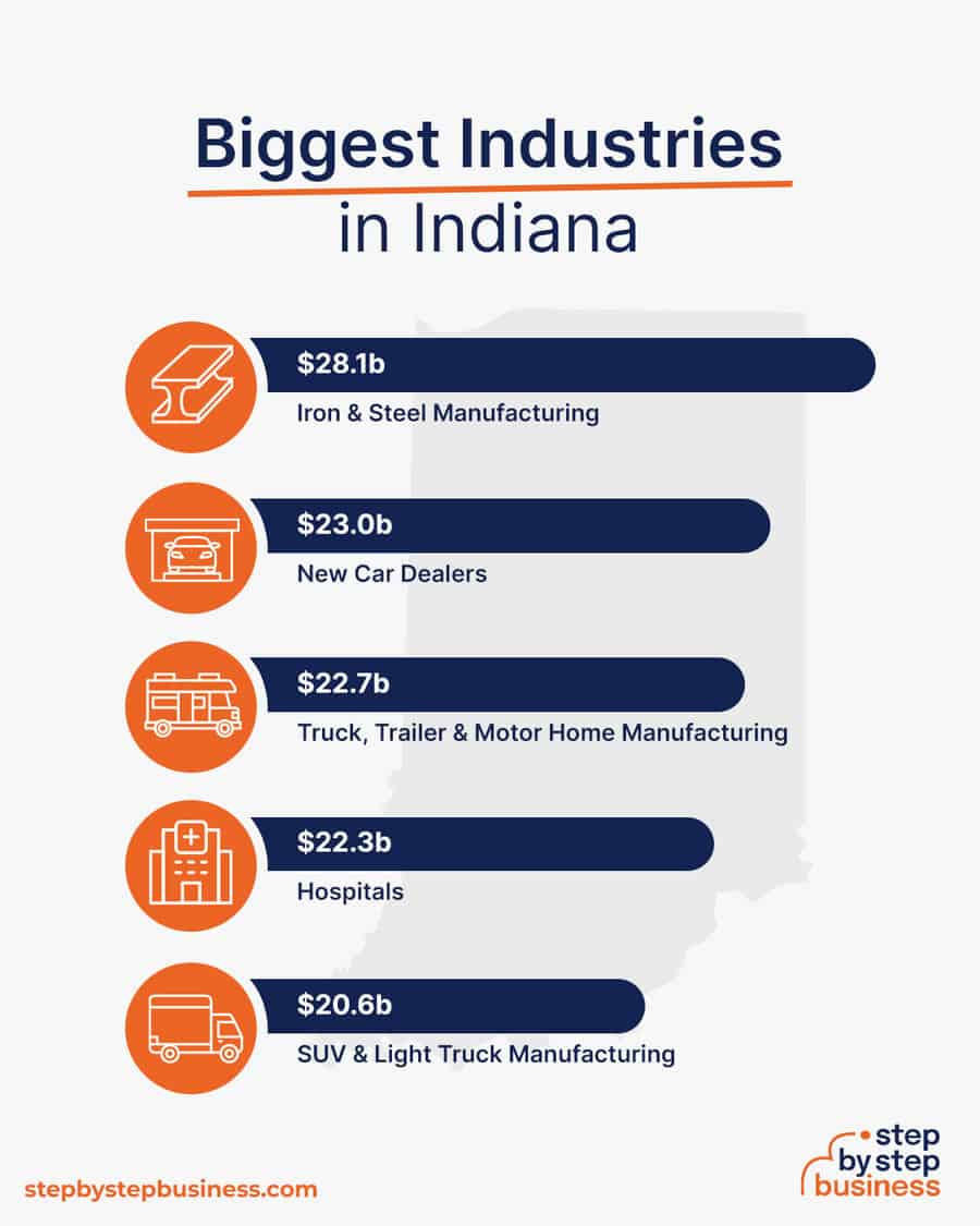 Biggest Industries in Indiana