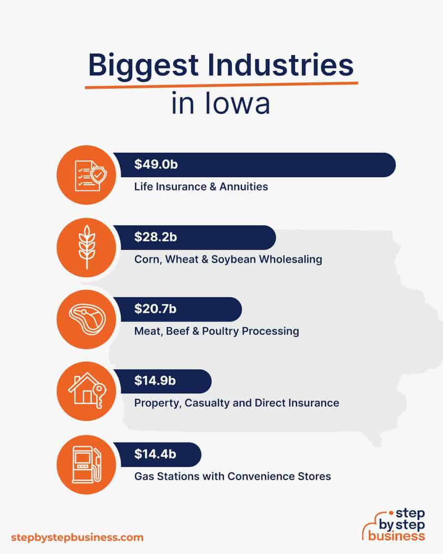 Biggest Industries in Iowa