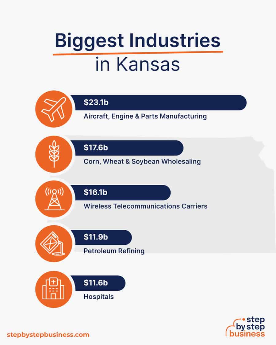 Biggest Industries in Kansas