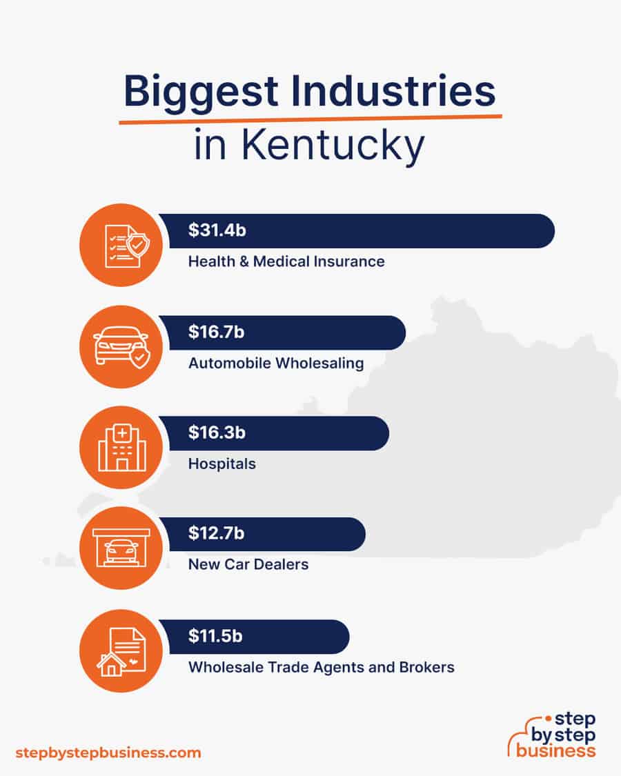 Biggest Industries in Kentucky
