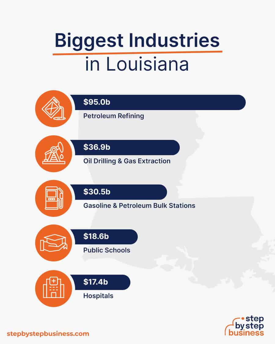 Biggest Industries in Louisiana