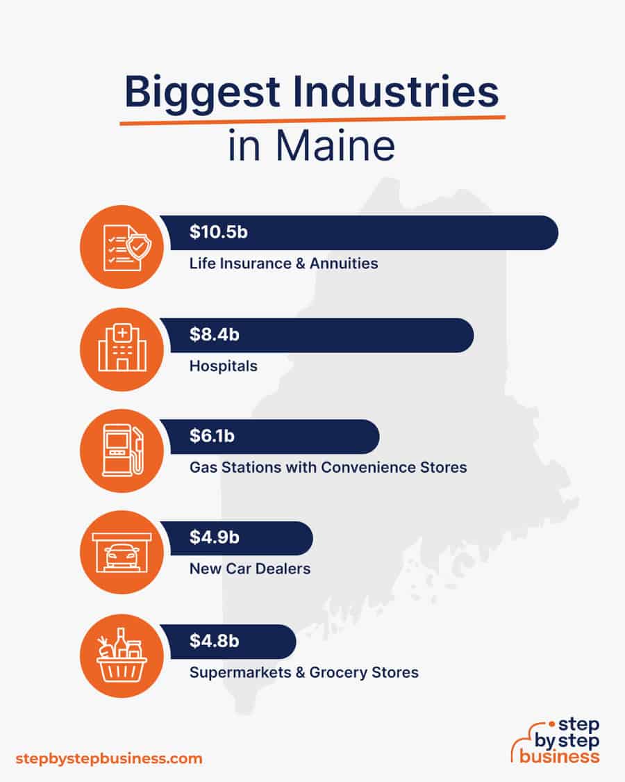 Biggest Industries in Maine