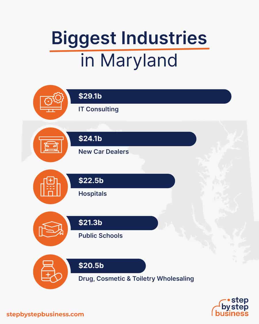 Biggest Industries in Maryland