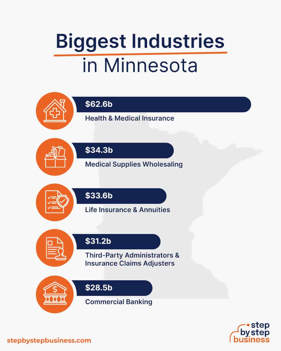 Biggest Industries in Minnesota