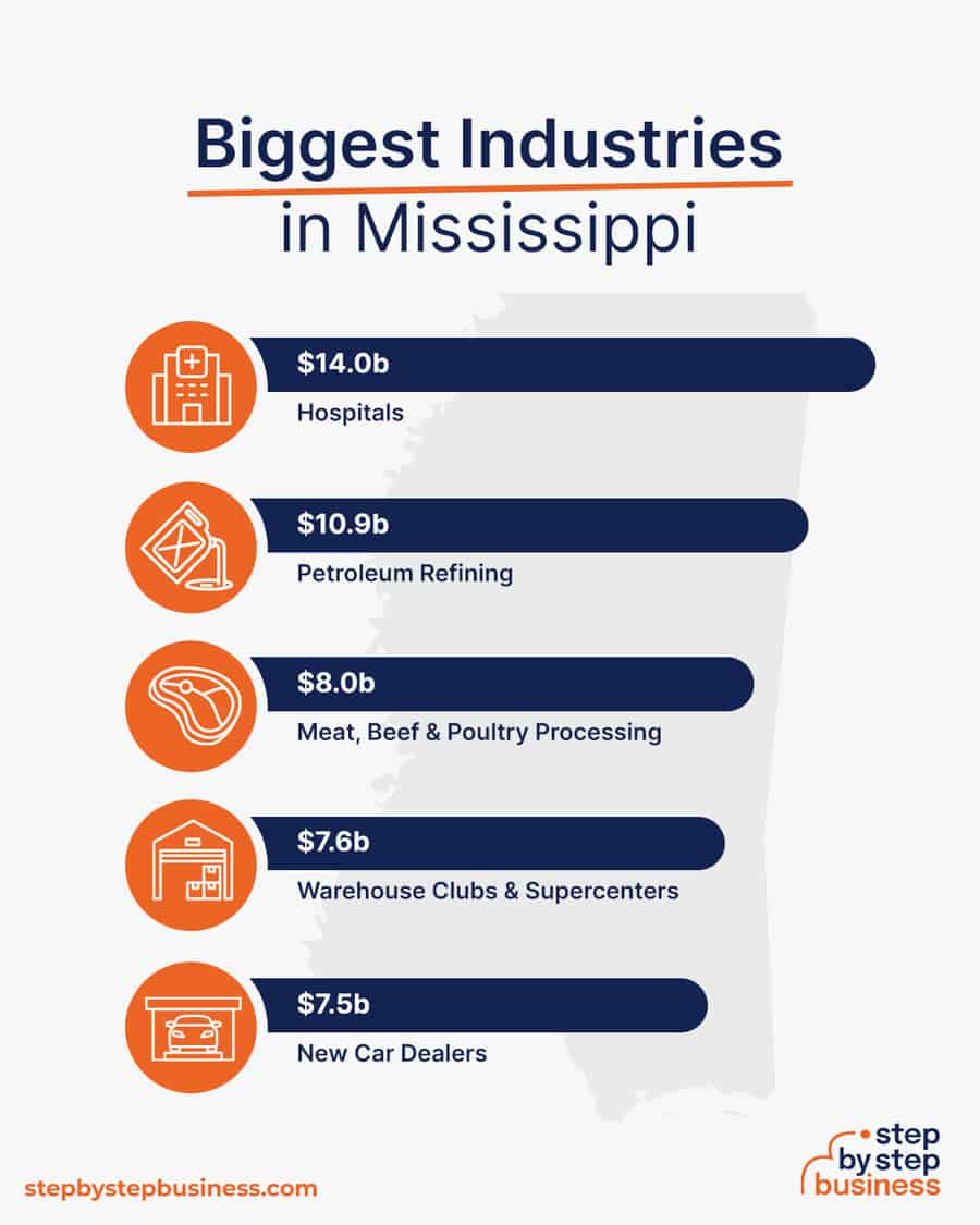 Biggest Industries in Mississippi