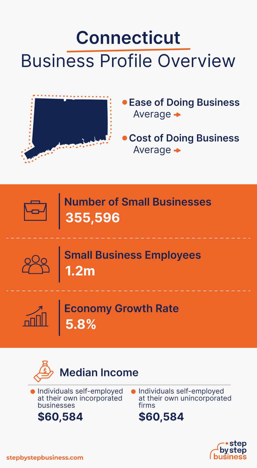 Connecticut Business Profile Overview