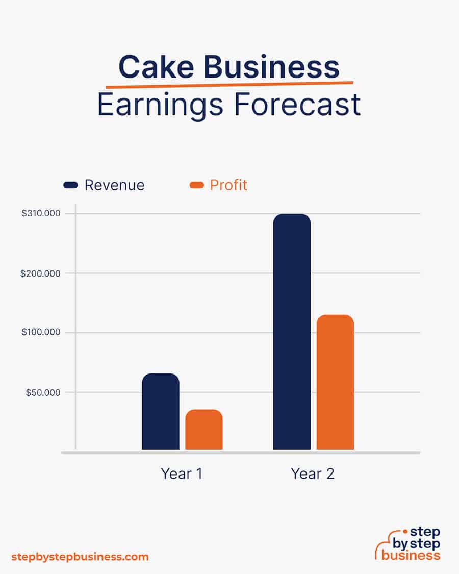 cake business earnings forecast