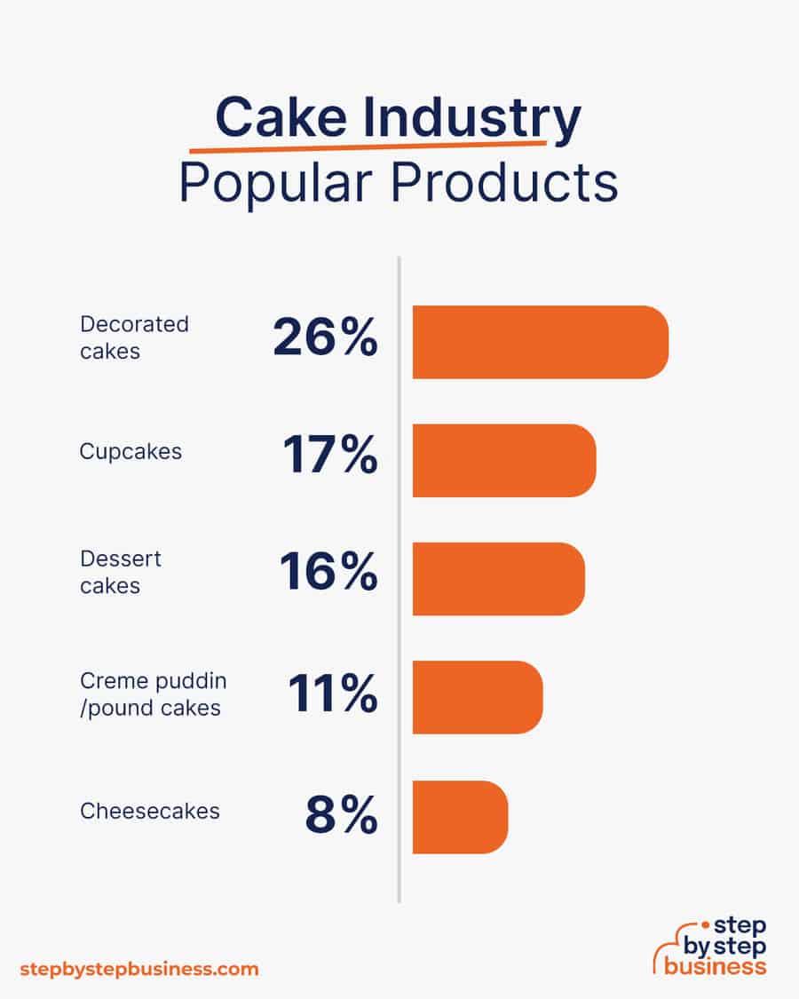 cake industry popular products