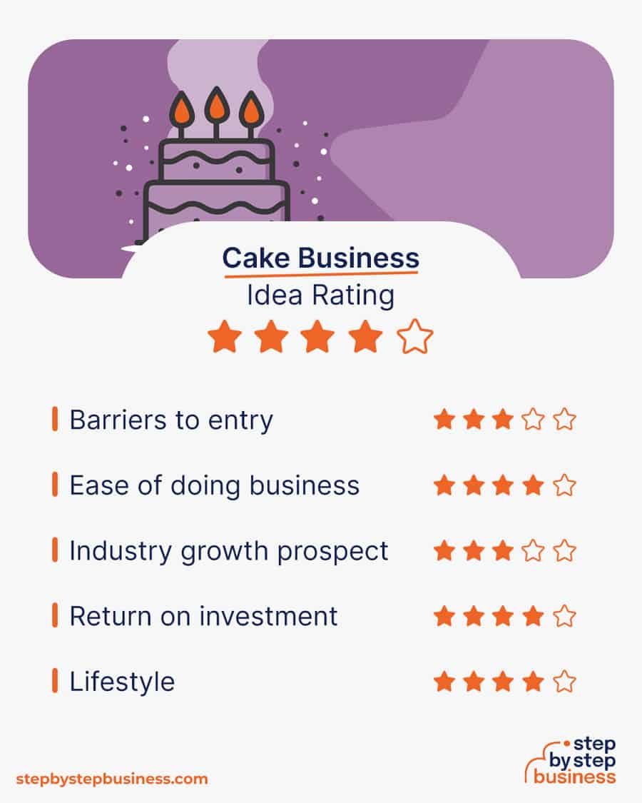 cake business idea rating