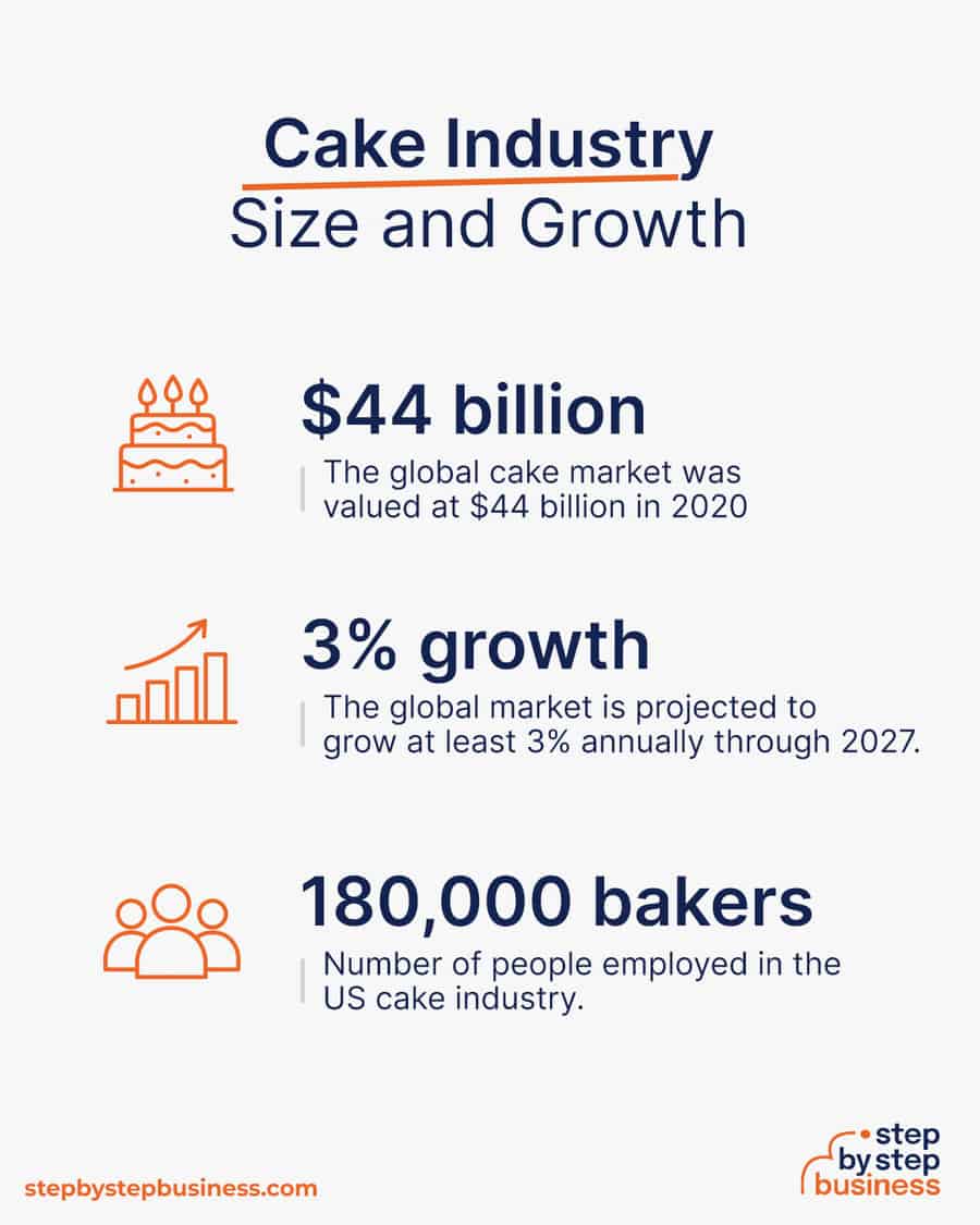 cake industry size and growth
