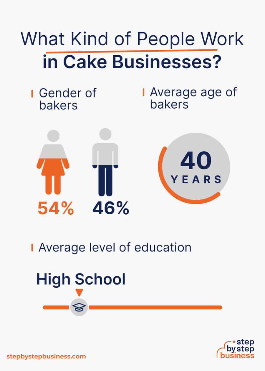 cake industry demographics