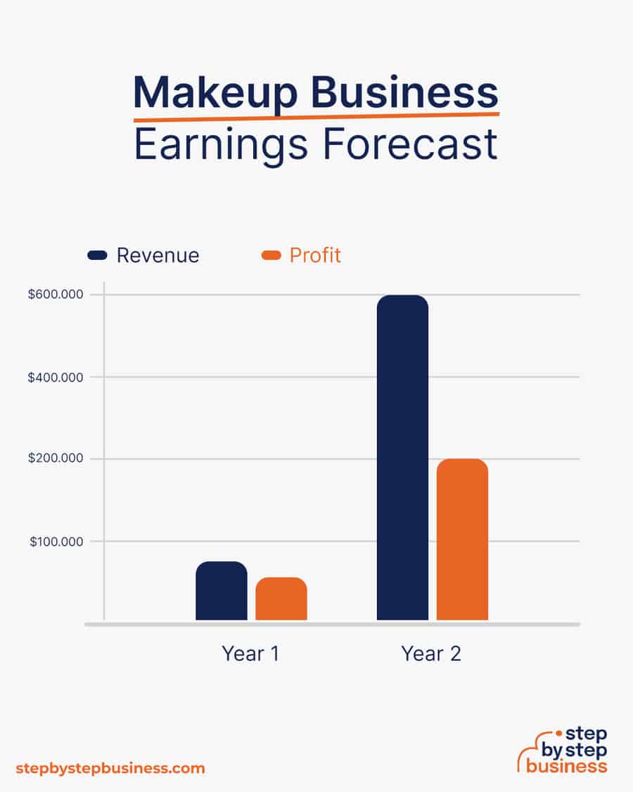 makeup business earnings forecast