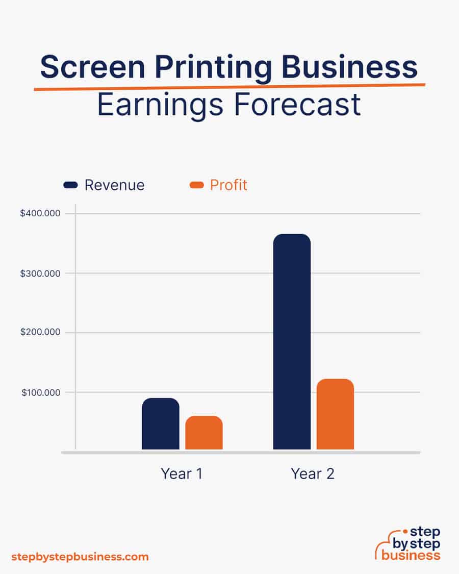 screen printing business earnings forecast
