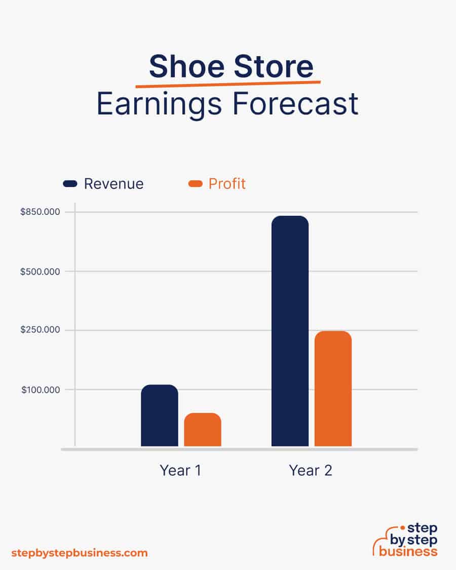 shoe store business earnings forecast