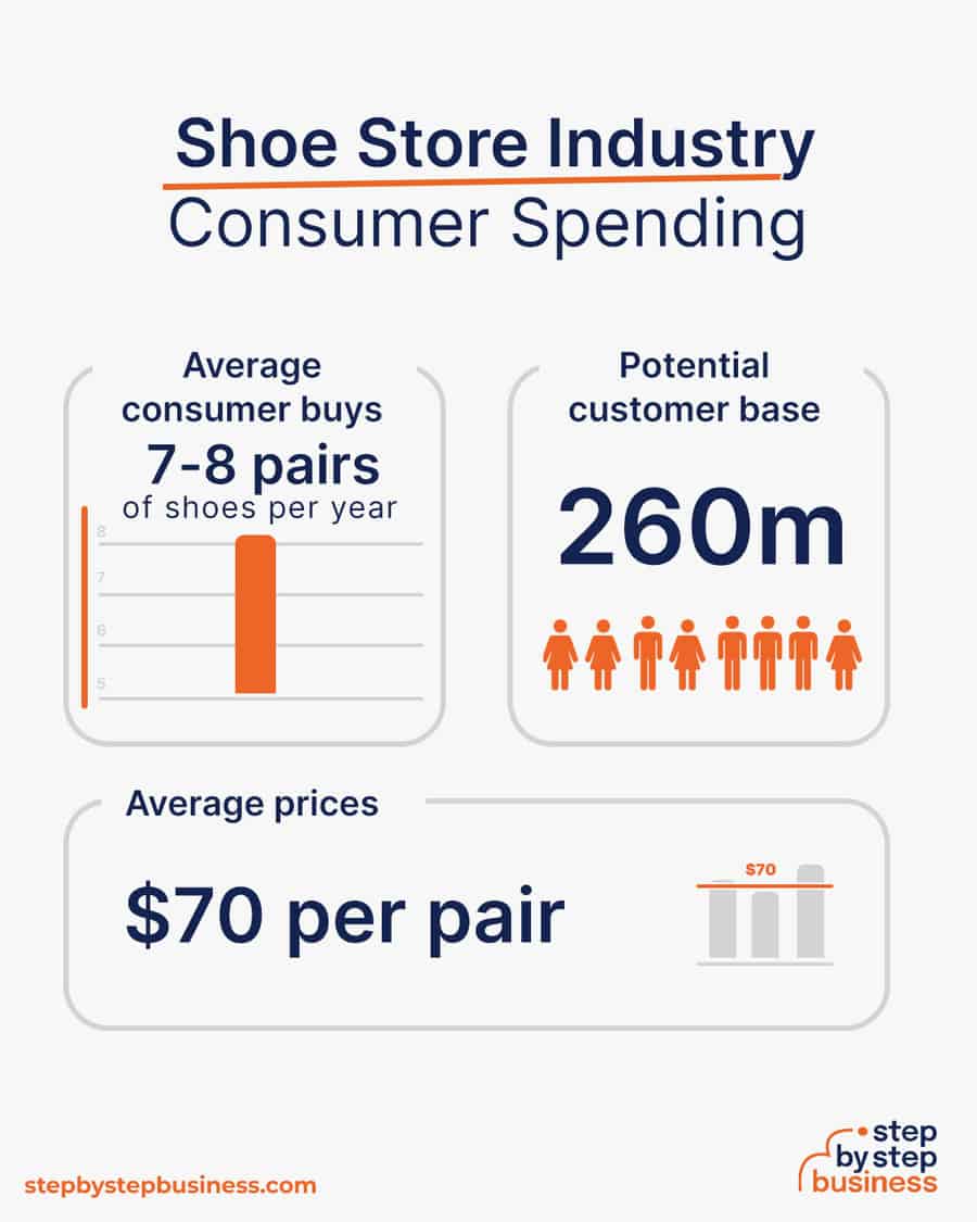 shoe store business consumer spending