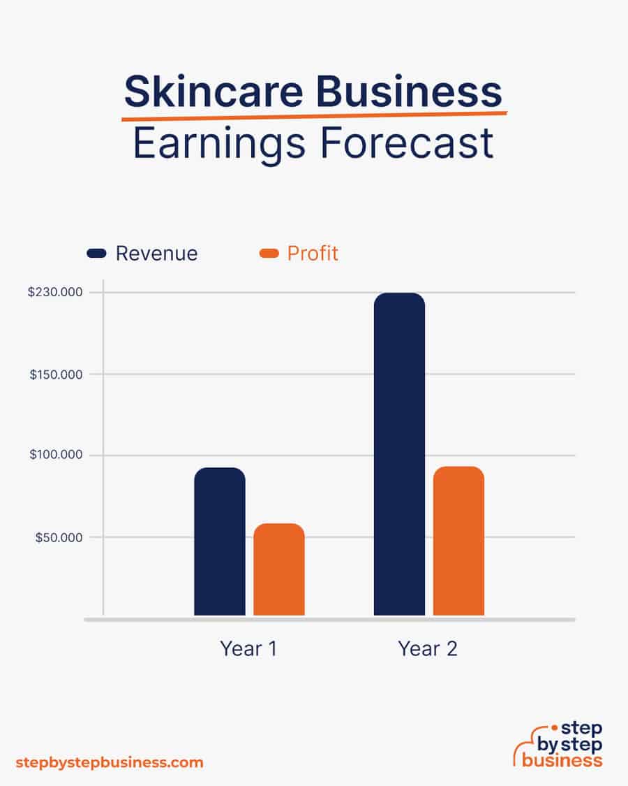 skincare business earnings forecast