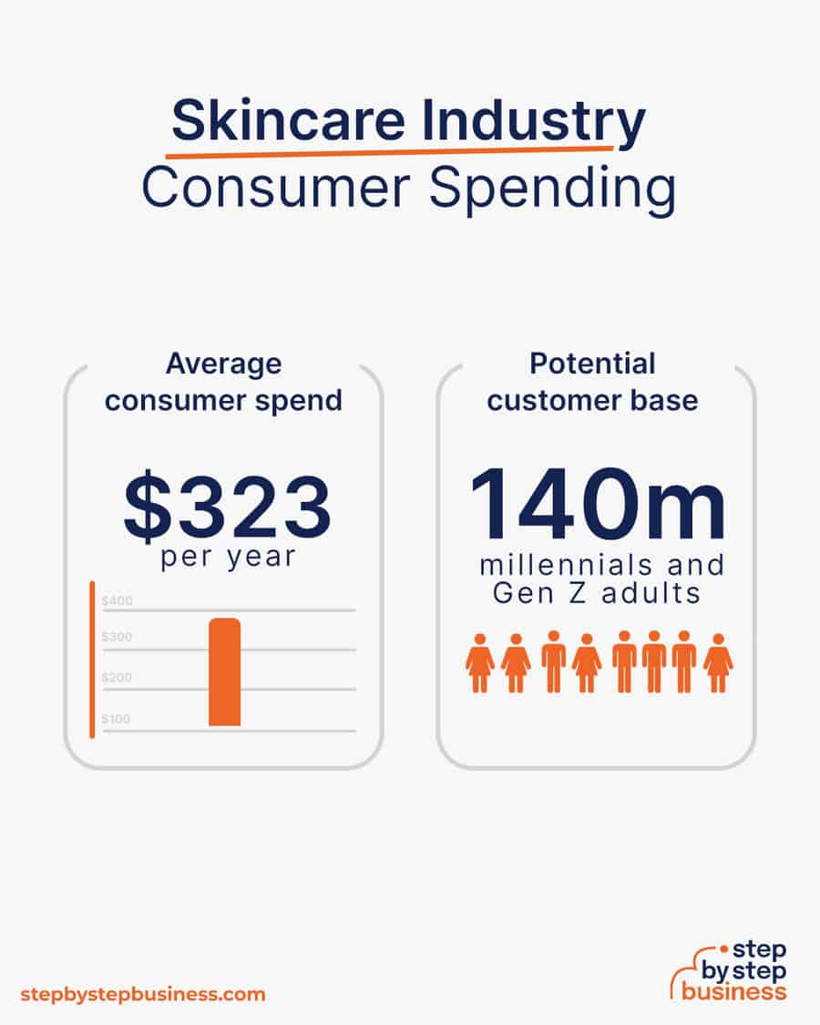 skincare business consumer spending