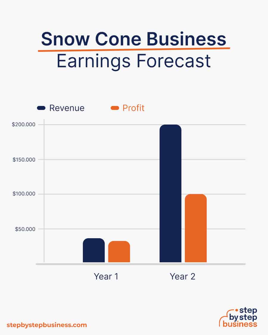 snow cone business earnings forecast