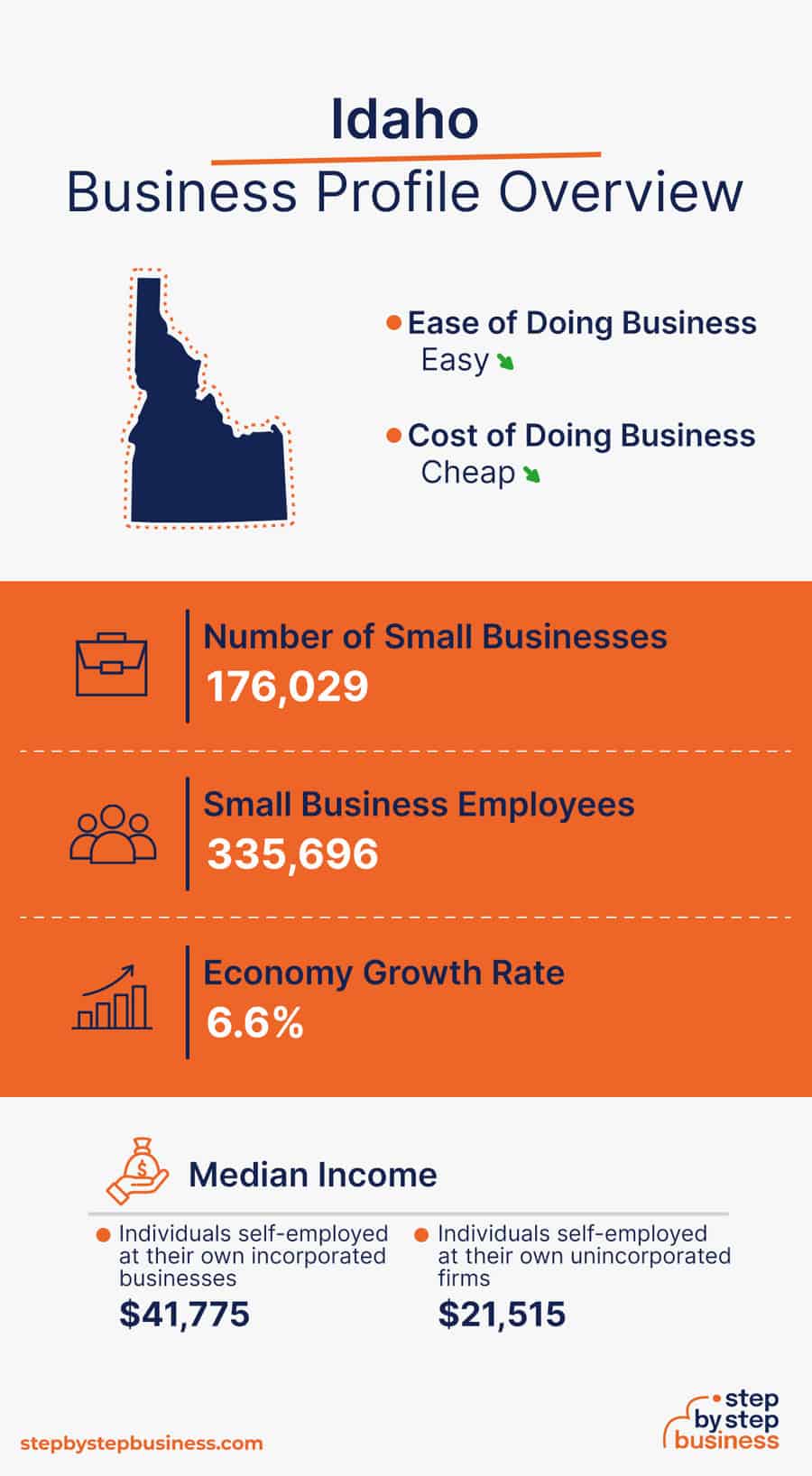 Idaho Business Profile Overview