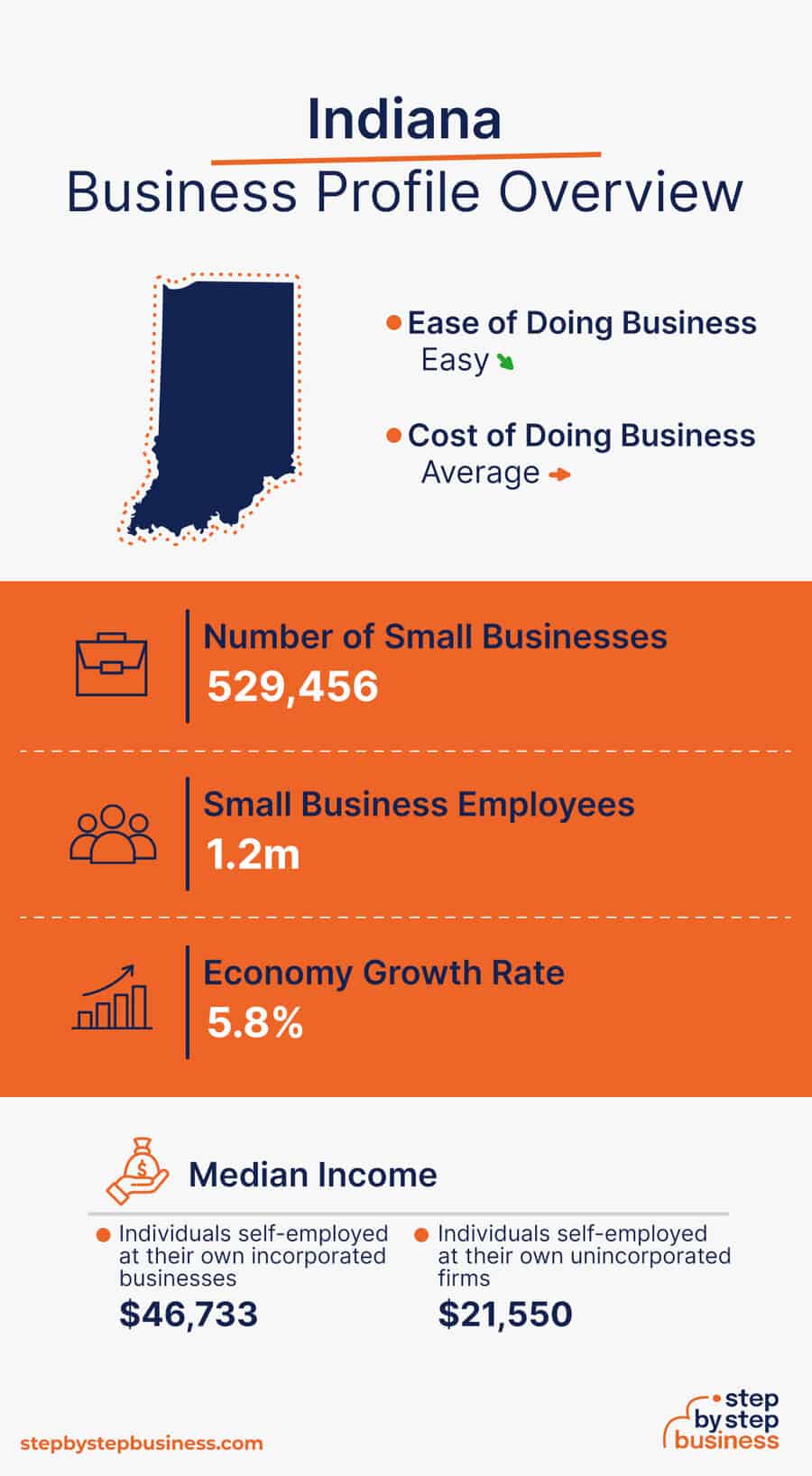 Indiana Business Profile Overview