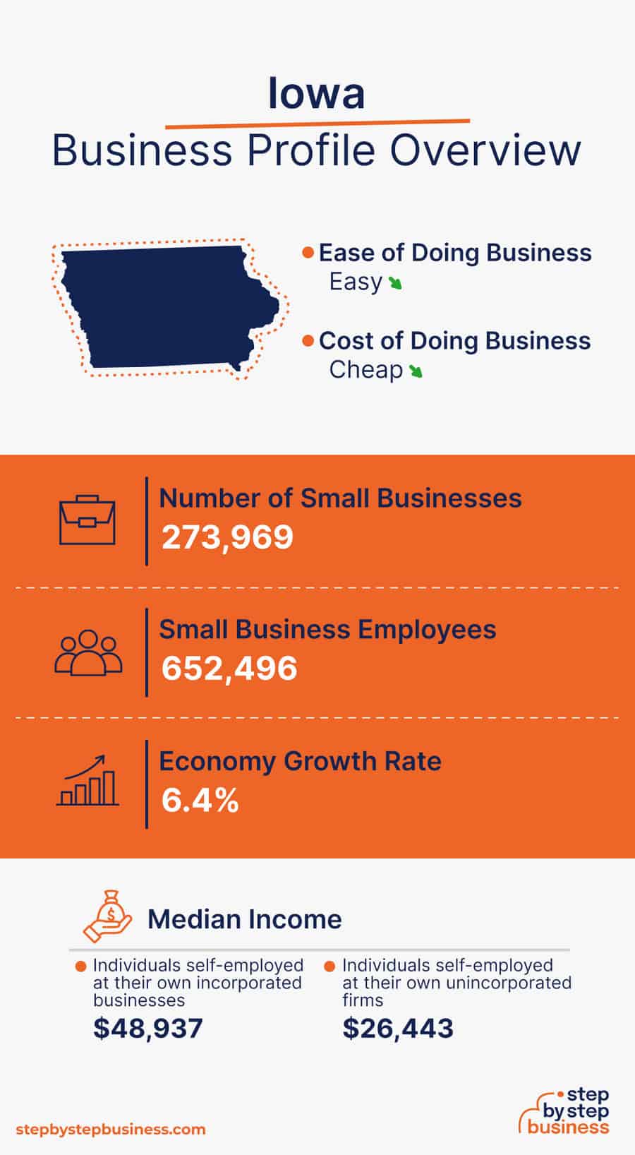 Iowa Business Profile Overview