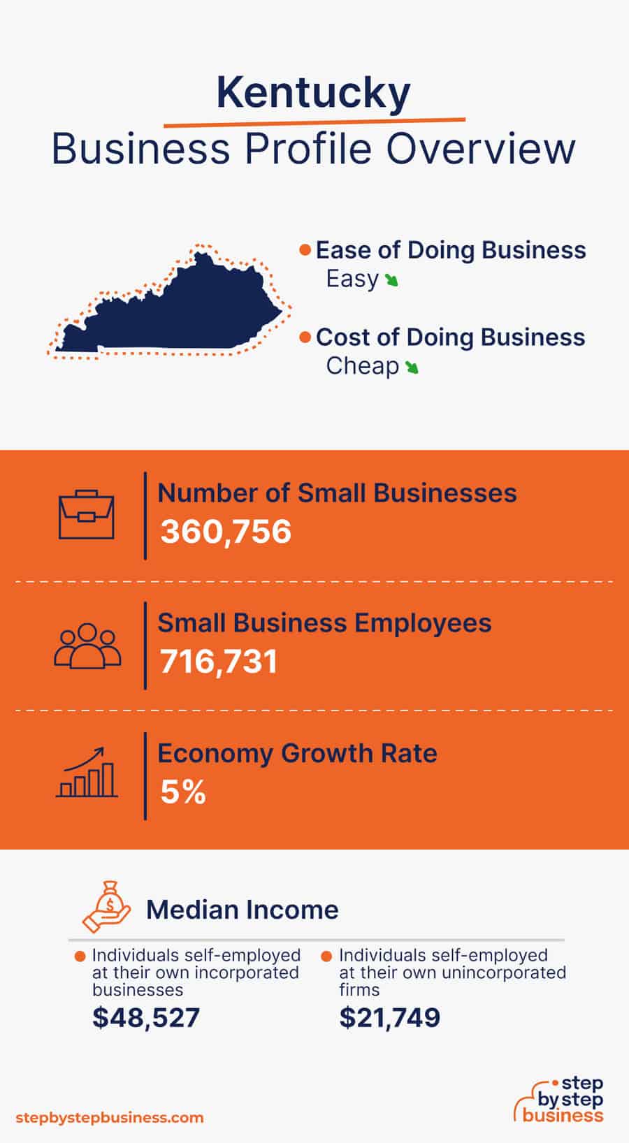 Kentucky Business Profile Overview