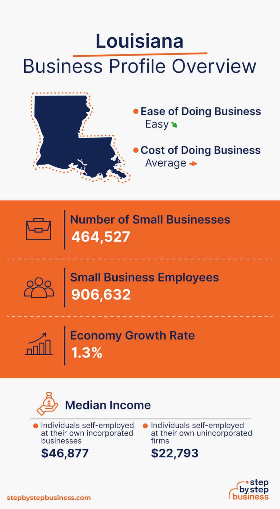 Louisiana Business Profile Overview