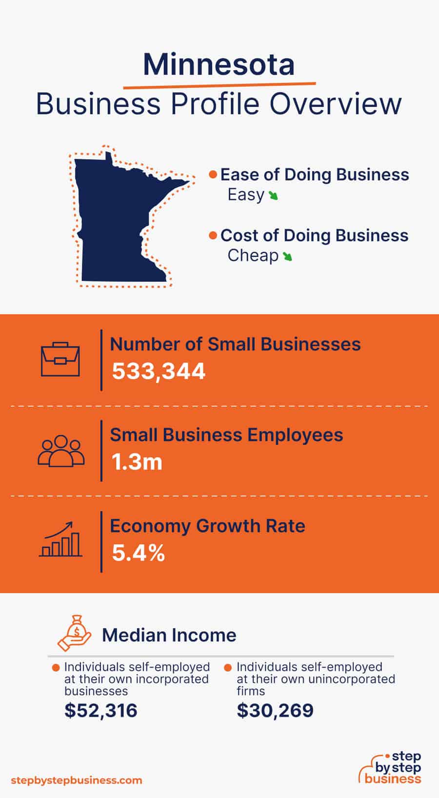 Minnesota Business Profile Overview