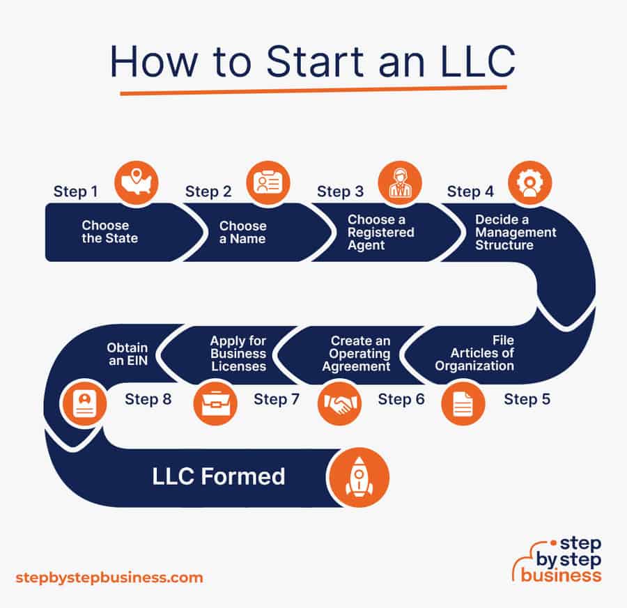 How to Start an LLC