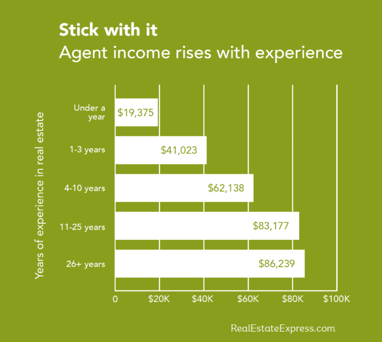 Agent income rises with experience