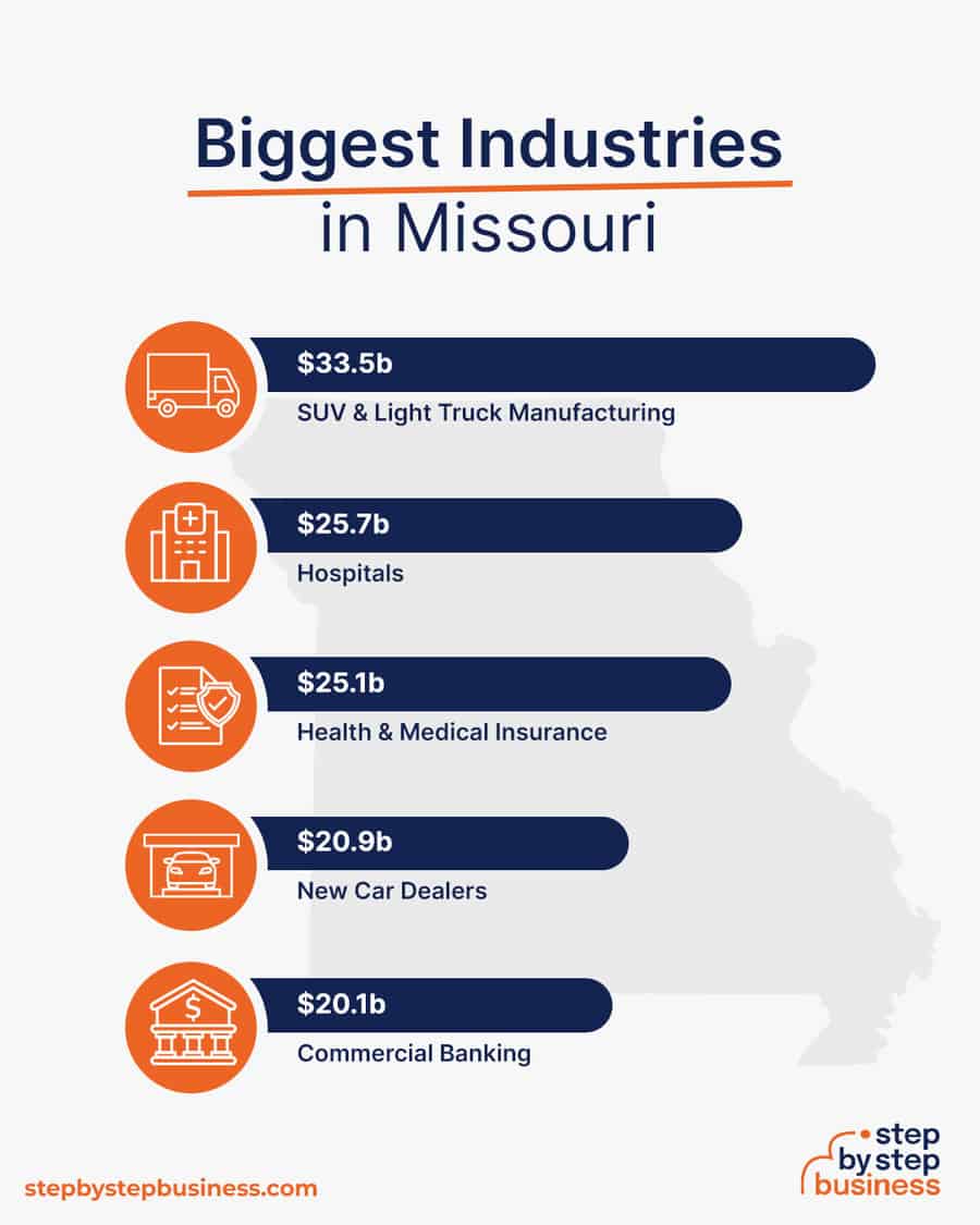 Biggest Industries in Missouri