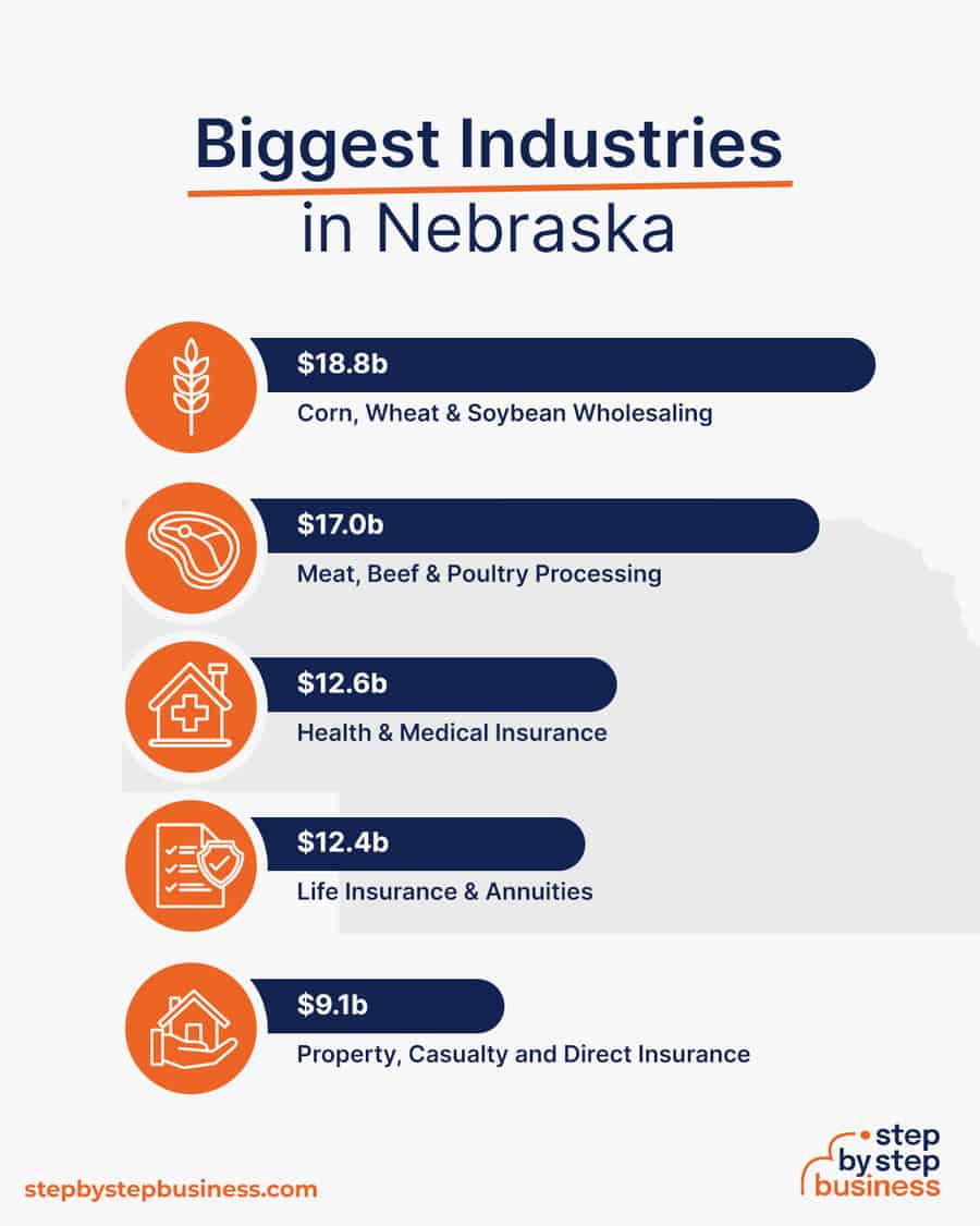 Biggest Industries in Nebraska