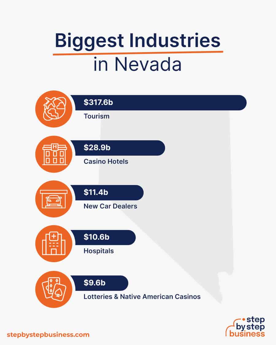 Biggest Industries in Nevada