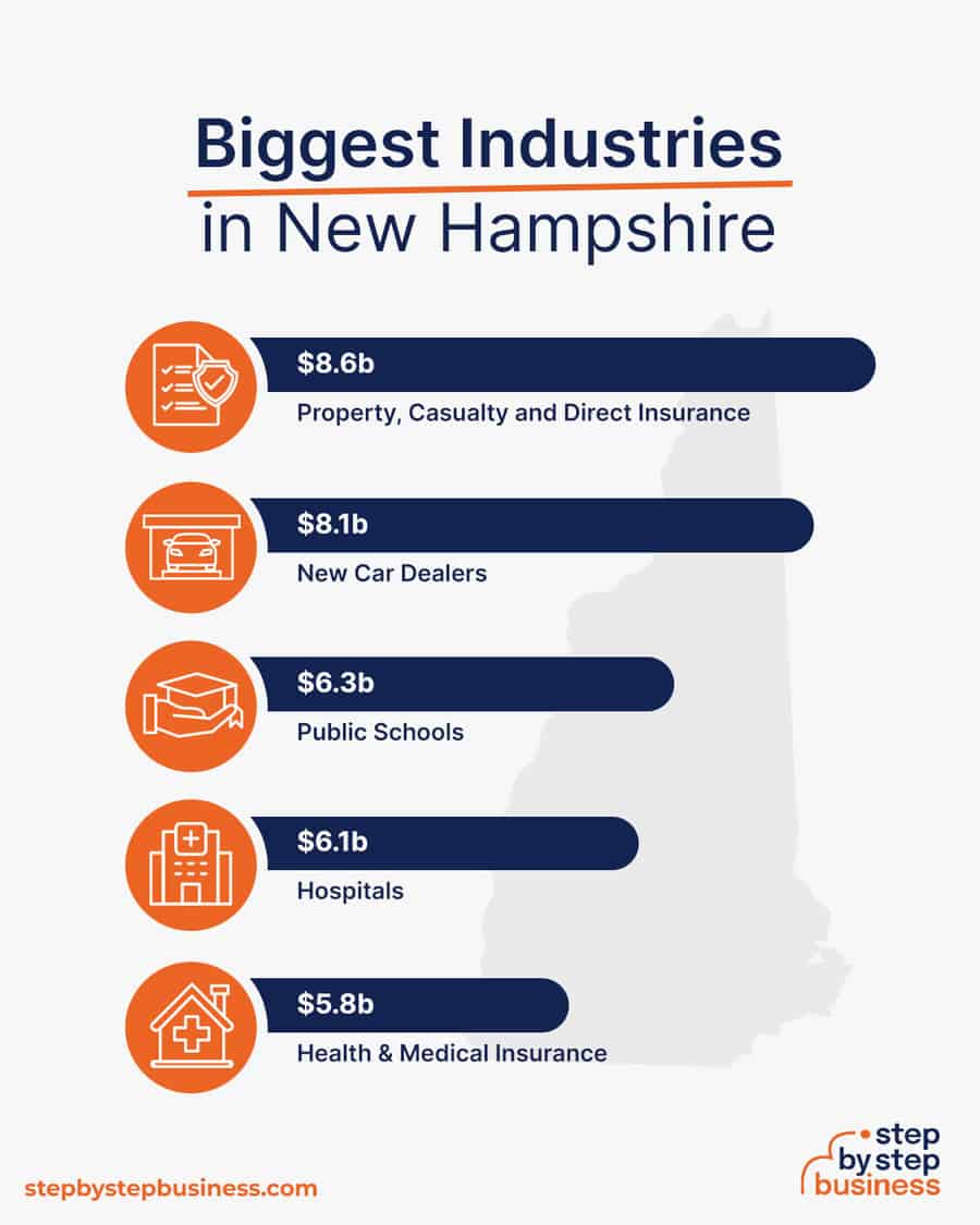 Biggest Industries in New Hampshire