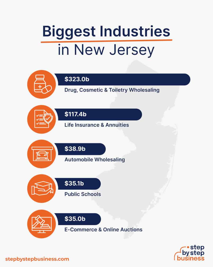 Biggest Industries in New Jersey