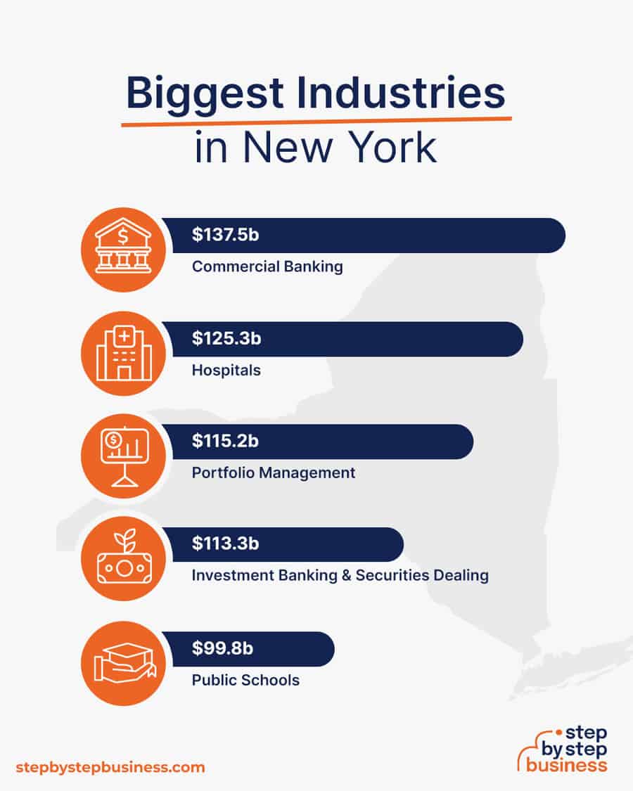 Biggest Industries in New York