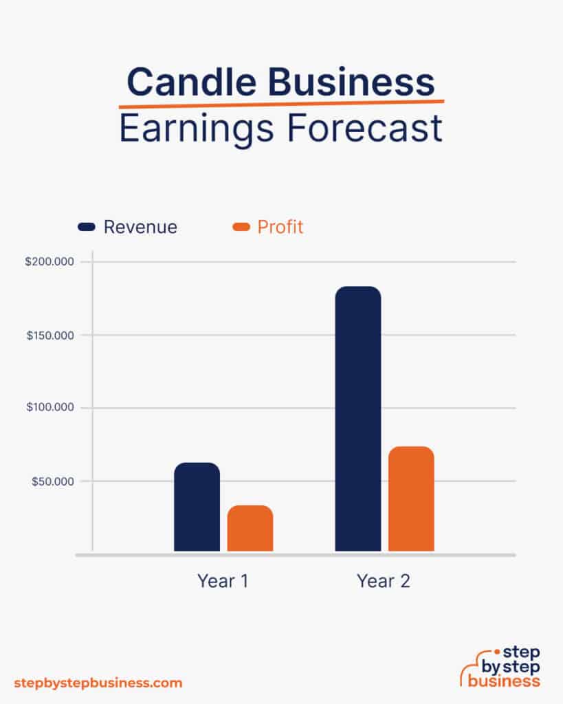The Blueprint for Starting a Candle Making Business with Checklist