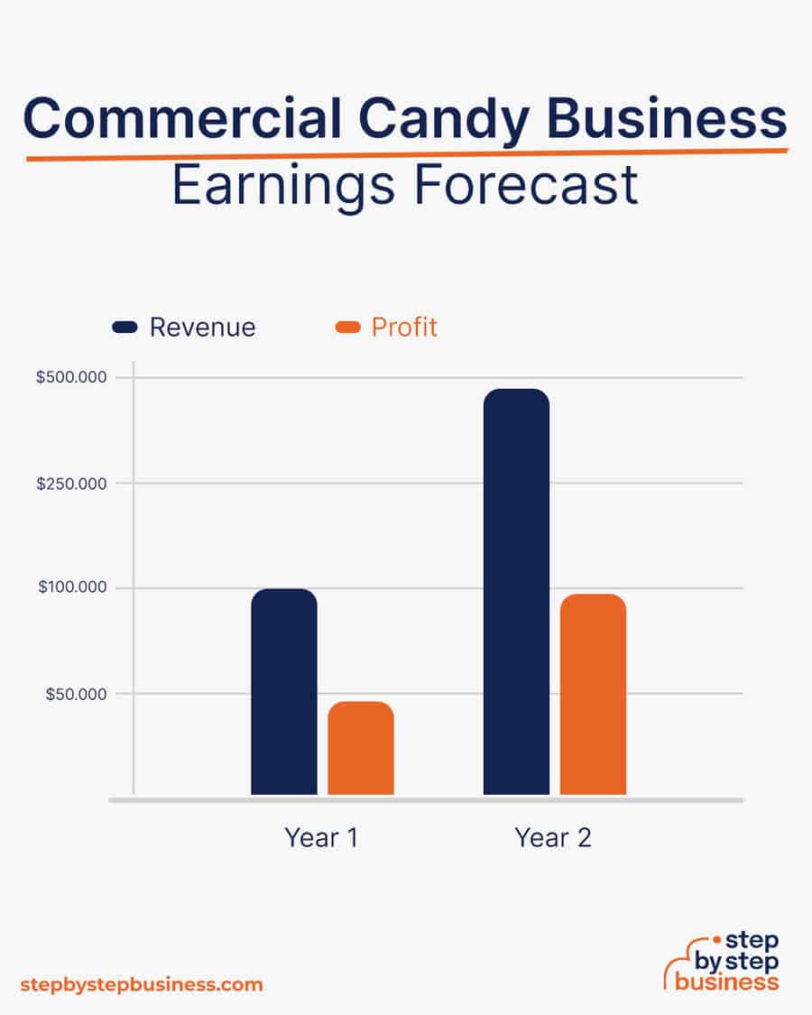 commercial candy business earnings forecast