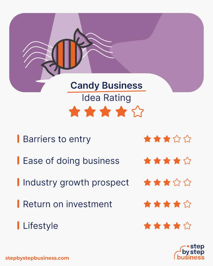 candy business idea rating