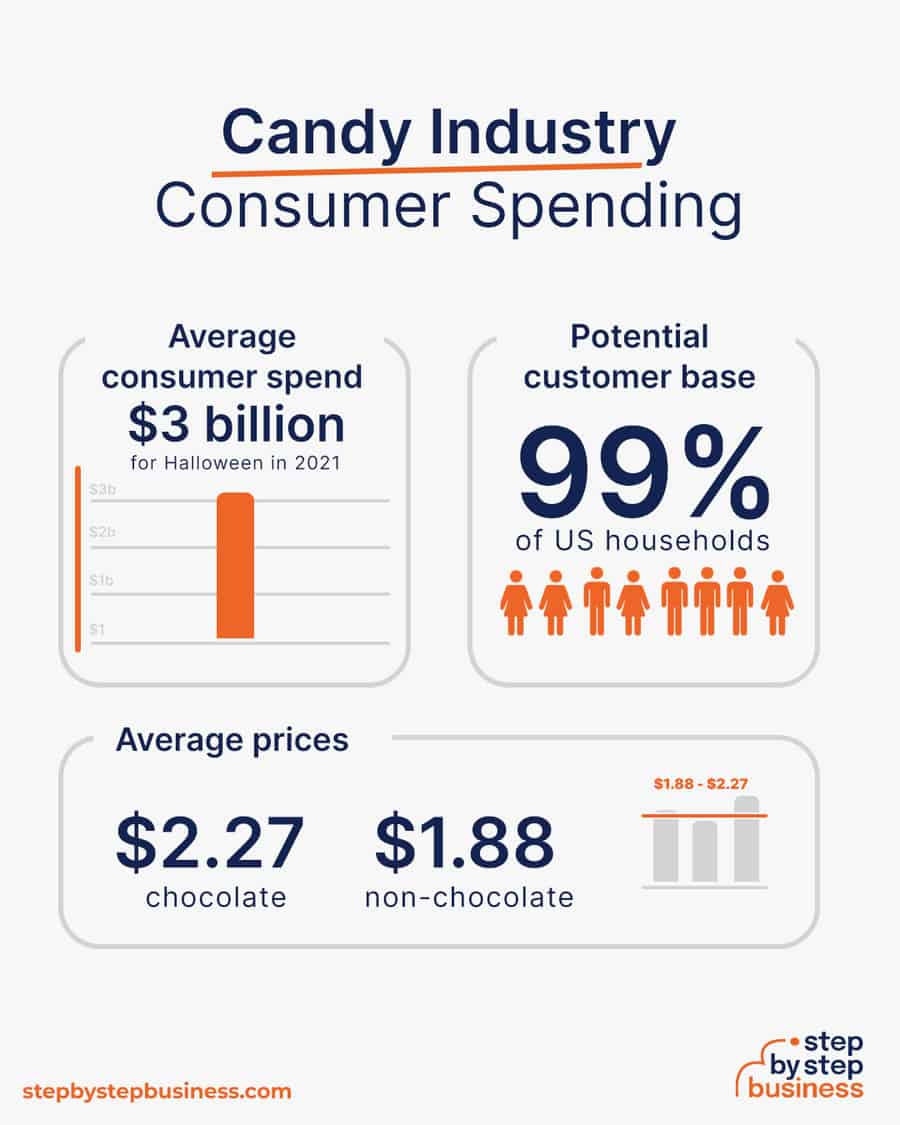 candy business consumer spending